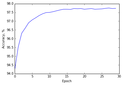 Neural Network Training